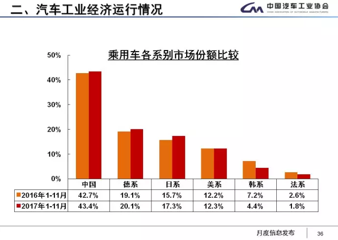 中汽協(xié)：1-11月新能源車累計售60.9萬輛 2018年將超100萬輛