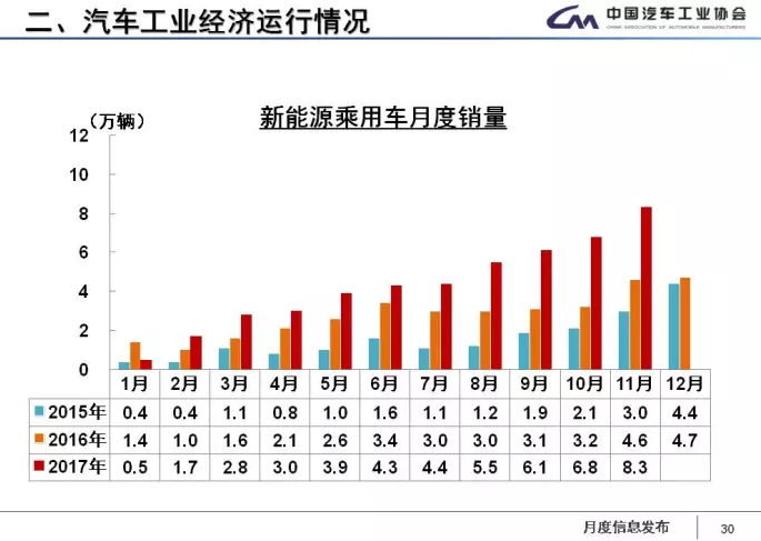 中汽協(xié)：1-11月新能源車累計售60.9萬輛 2018年將超100萬輛