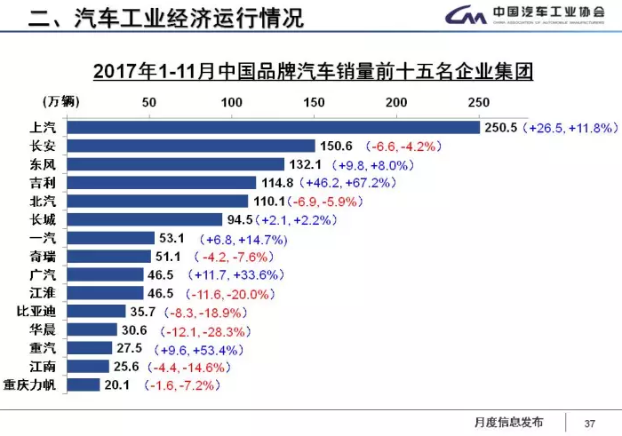 中汽協(xié)：1-11月新能源車累計售60.9萬輛 2018年將超100萬輛