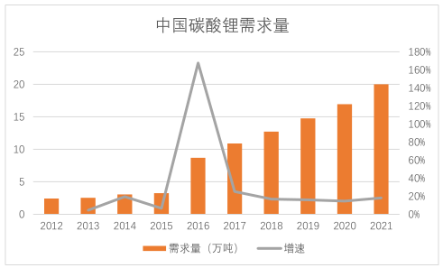 產(chǎn)業(yè)投資地圖：碳酸鋰行業(yè)總述和需求側分析