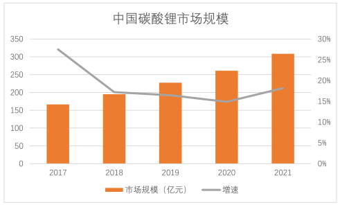 產(chǎn)業(yè)投資地圖：碳酸鋰行業(yè)總述和需求側分析