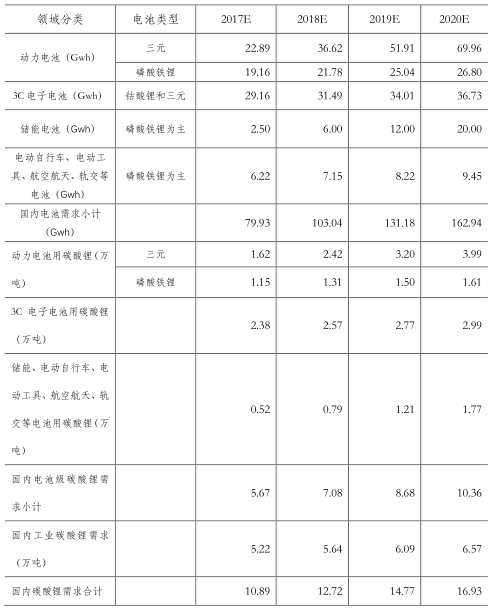 產(chǎn)業(yè)投資地圖：碳酸鋰行業(yè)總述和需求側分析