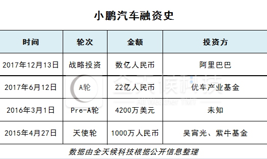 新造車企不乏投資者 詳解“汽車業變革者”背后豪華資本陣容 新造車企不乏投資者 詳解“汽車業變革者”背后豪華資本陣容