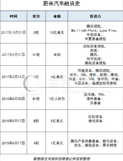 新造車企不乏投資者 詳解“汽車業變革者”背后豪華資本陣容 新造車企不乏投資者 詳解“汽車業變革者”背后豪華資本陣容