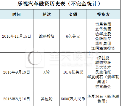 新造車企不乏投資者 詳解“汽車業變革者”背后豪華資本陣容 新造車企不乏投資者 詳解“汽車業變革者”背后豪華資本陣容