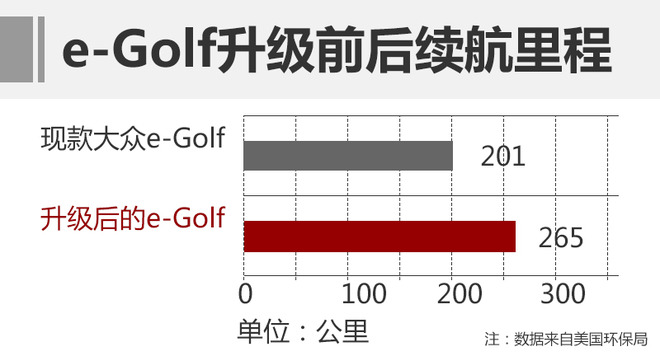 大眾e-Golf電池容量將擴充 續(xù)航提升32%
