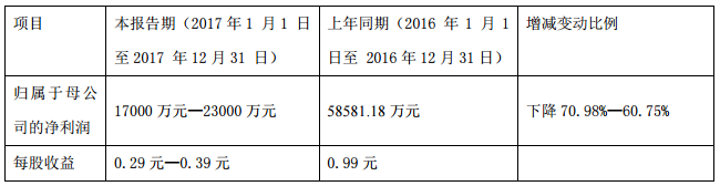 新能源客車補(bǔ)貼標(biāo)準(zhǔn)大幅減少 中通客車年報(bào)預(yù)減61%-71% 新能源客車補(bǔ)貼標(biāo)準(zhǔn)大幅減少 中通客車年報(bào)預(yù)減61%-71%