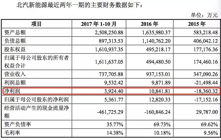 績優股還是風口股？ 北汽新能源即將“借殼上市”