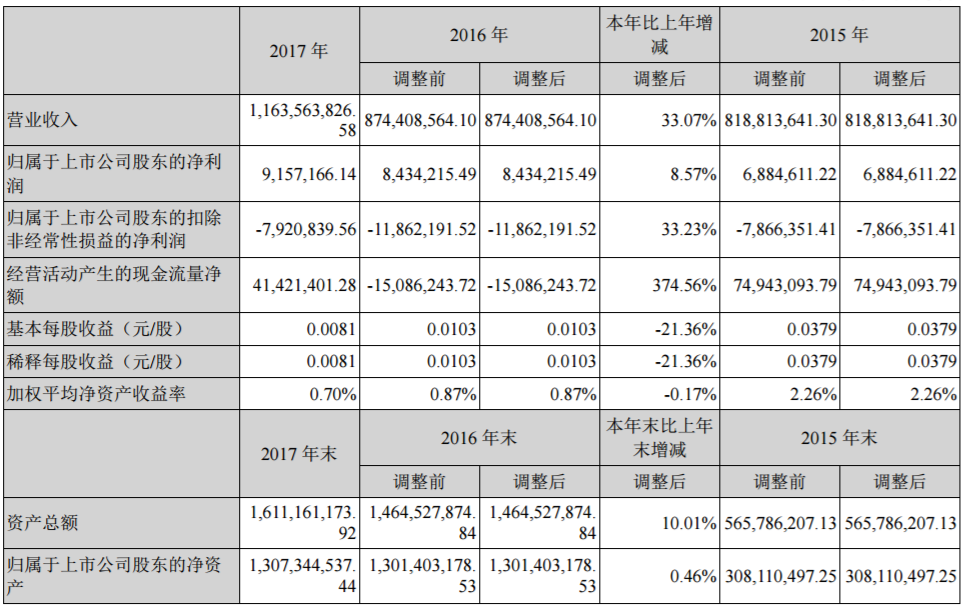 賢豐控股近三年主要會計數(shù)據(jù)和財務指標（單位：人民幣元）