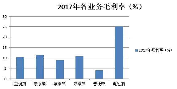 鼎勝新材鋁箔年營收達92億 下游客戶話語權較強