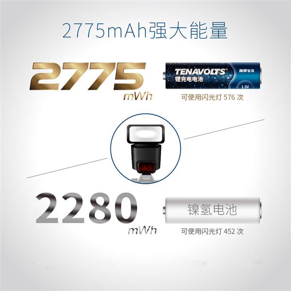 鎳氫電池終結(jié)者 南孚新一代充電鋰電池到底強在哪? 鎳氫電池終結(jié)者 南孚新一代充電鋰電池到底強在哪?