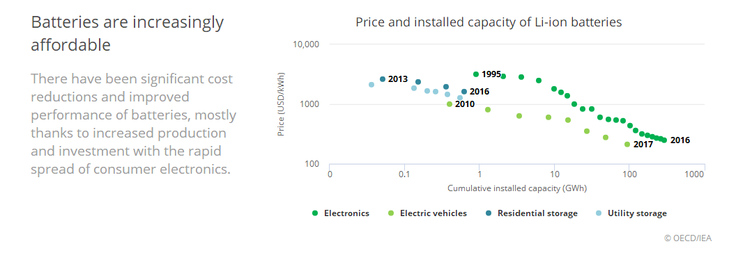 國(guó)際能源署：全球電動(dòng)汽車2020年實(shí)現(xiàn)飛躍到1300萬輛