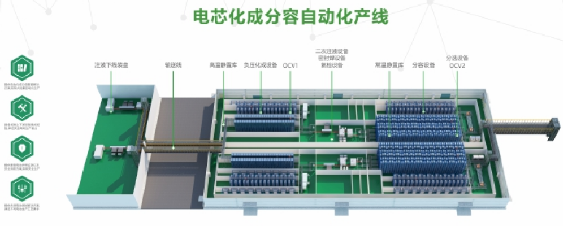 瑞能電芯化成分容自動(dòng)化產(chǎn)線(xiàn)