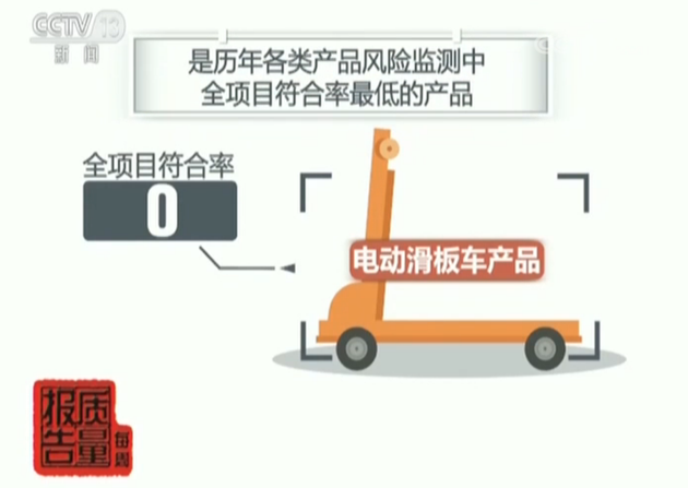 電動(dòng)滑板車產(chǎn)品全項(xiàng)目符合率為0