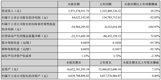 科陸電子主要會計數據和財務指標