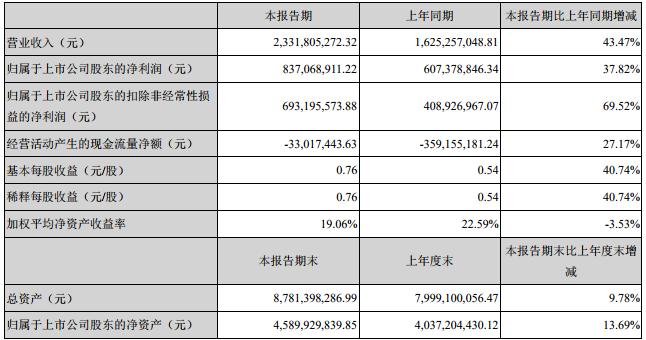 贛鋒鋰業(yè)主要會(huì)計(jì)數(shù)據(jù)和財(cái)務(wù)指標(biāo) 贛鋒鋰業(yè)主要會(huì)計(jì)數(shù)據(jù)和財(cái)務(wù)指標(biāo)
