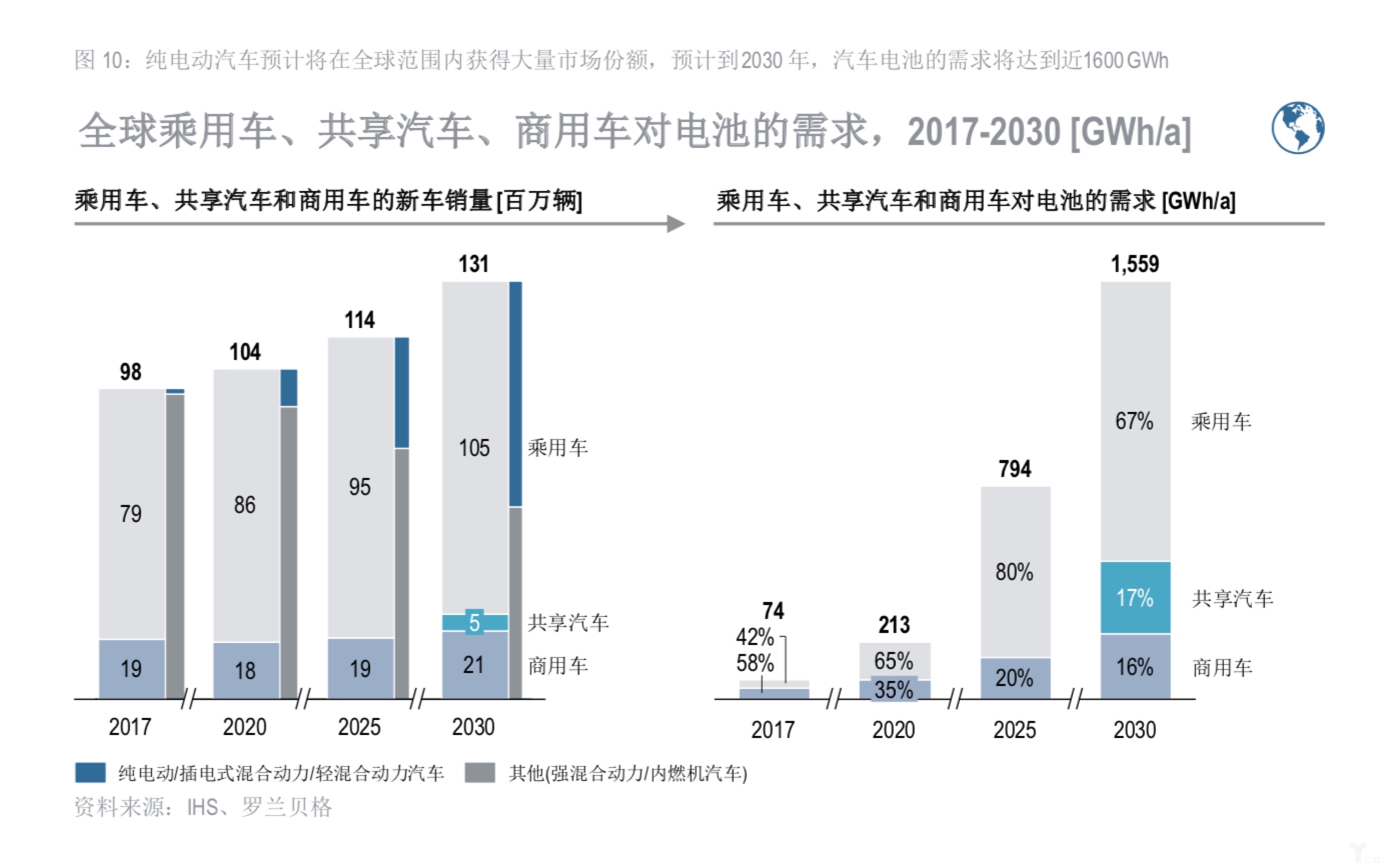 全球乘用車、共享汽車、商用車對電池的需求