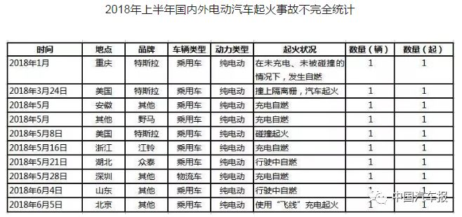 電動(dòng)汽車頻頻發(fā)“火” 三元鋰電池該不該背這鍋？