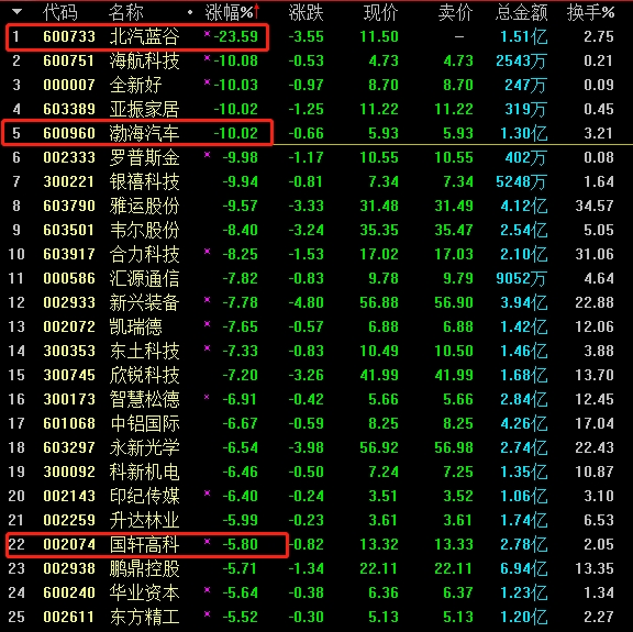 復(fù)牌首日暴跌36.88%!北汽新能源:超出預(yù)期但也是正常現(xiàn)象 復(fù)牌首日暴跌36.88%!北汽新能源:超出預(yù)期但也是正常現(xiàn)象
