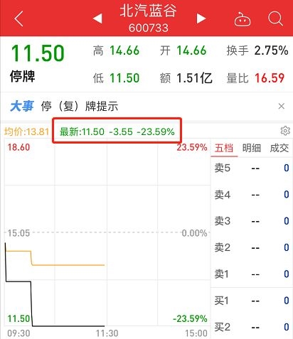 復(fù)牌首日暴跌36.88%!北汽新能源:超出預(yù)期但也是正常現(xiàn)象 復(fù)牌首日暴跌36.88%!北汽新能源:超出預(yù)期但也是正常現(xiàn)象