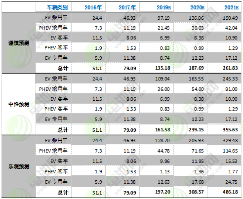 圖表 22：2016-2021年中國電動汽車市場發展預測