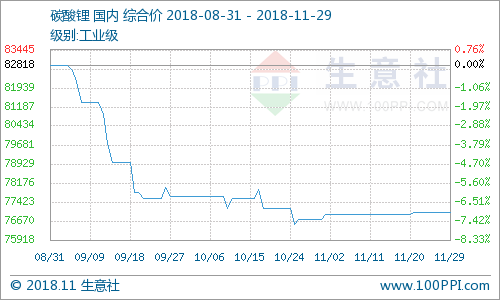碳酸鋰價格平穩運行 預計年內難有起色 碳酸鋰價格平穩運行 預計年內難有起色