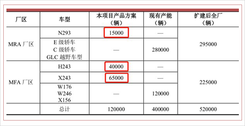 奔馳在華增12萬新能源產能 率先投產兩純電SUV 奔馳在華增12萬新能源產能 率先投產兩純電SUV