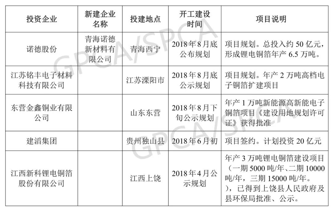 2019年鋰電池銅箔產(chǎn)能將新增9.8萬噸 產(chǎn)能過剩問題將凸顯 2019年鋰電池銅箔產(chǎn)能將新增9.8萬噸 產(chǎn)能過剩問題將凸顯