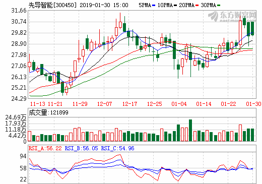 先導(dǎo)智能2018年凈利同比預(yù)增逾6.72億 與Northvolt簽19.39億鋰電池生產(chǎn)設(shè)備合同 先導(dǎo)智能2018年凈利同比預(yù)增逾6.72億 與Northvolt簽19.39億鋰電池生產(chǎn)設(shè)備合同
