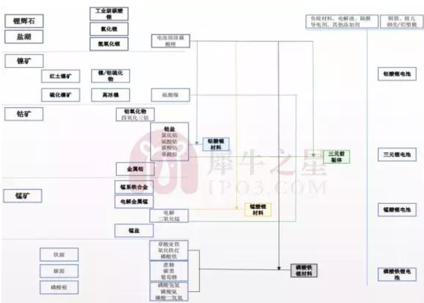 鋰電池正極材料產(chǎn)業(yè)鏈分析