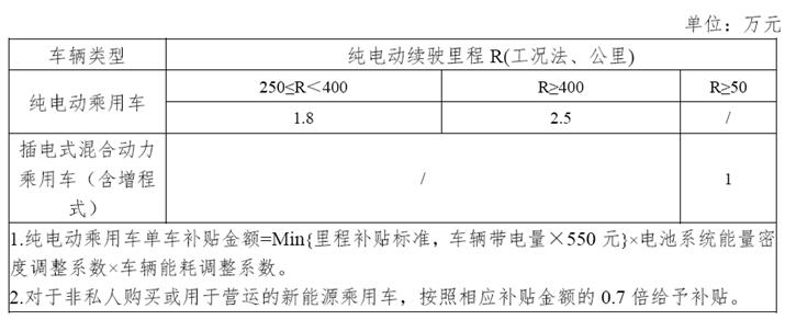 新能源車補(bǔ)貼退坡超50%  對(duì)比亞迪是長(zhǎng)期利好？
