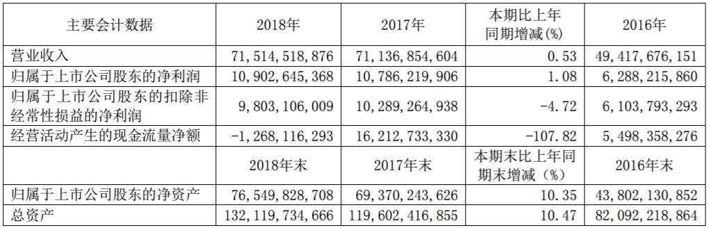 廣汽集團近三年主要會計數據和財務指標(單位:元 幣種:人民幣) 廣汽集團近三年主要會計數據和財務指標(單位:元 幣種:人民幣)