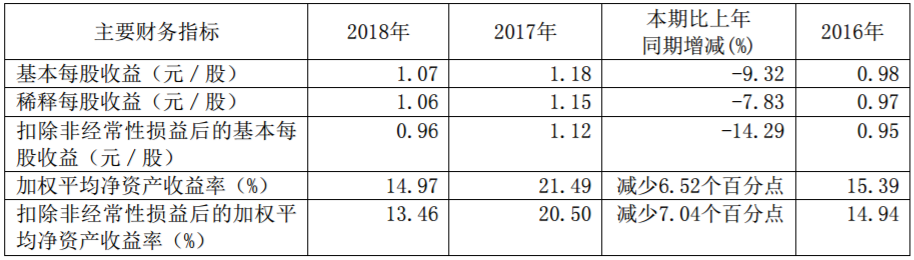 廣汽集團近三年主要會計數據和財務指標(單位:元 幣種:人民幣) 廣汽集團近三年主要會計數據和財務指標(單位:元 幣種:人民幣)