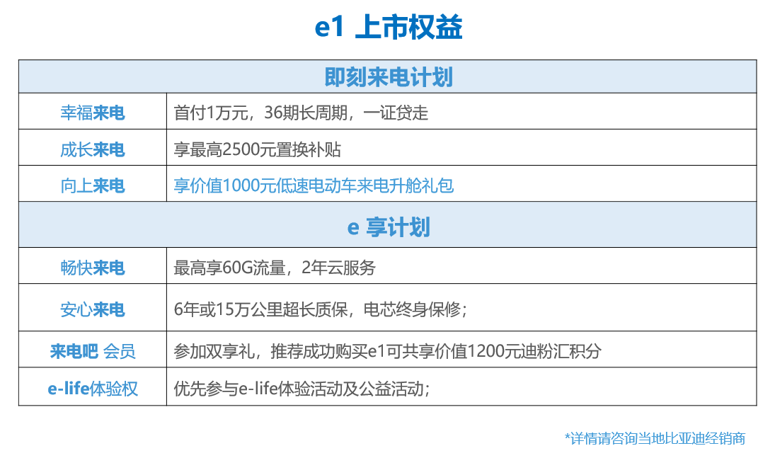 來電先享價5.99萬起 比亞迪e系列純電動e1低碳上市