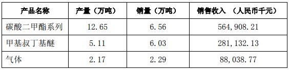 石大勝華2019年第一季度主要產(chǎn)品的產(chǎn)量、銷量及收入實現(xiàn)情況 （不含稅）