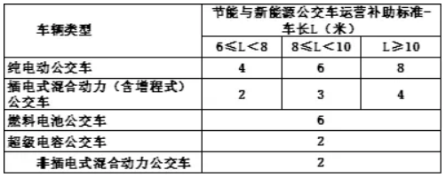 車補、樁補、交補 三補齊發助新能源車增長