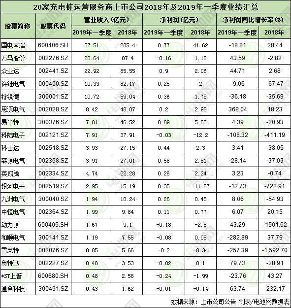 20家充電樁上市公司2018年及2019年一季度業(yè)績(jī)匯總 如何盈利？