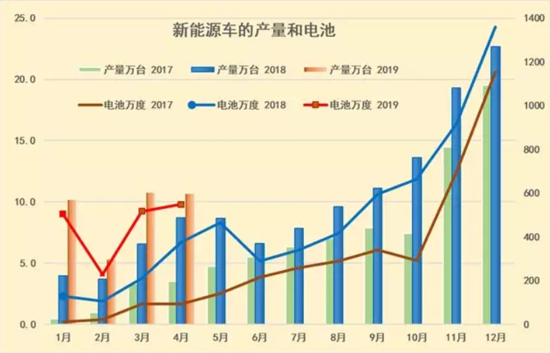 去年新能源鋰電池裝車5867萬度 今年1-4月電池裝車1796萬度