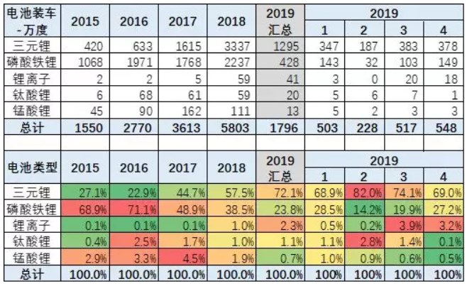 去年新能源鋰電池裝車5867萬度 今年1-4月電池裝車1796萬度