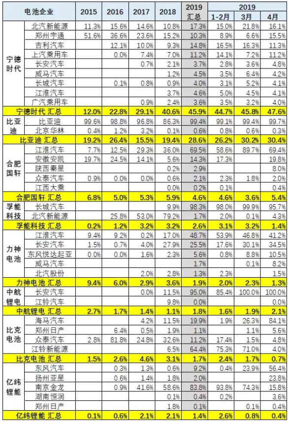 去年新能源鋰電池裝車5867萬度 今年1-4月電池裝車1796萬度