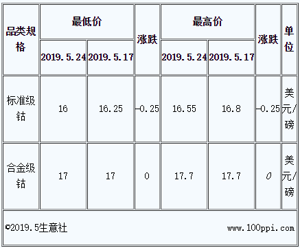 鈷價(jià)上漲無力 國(guó)際鈷價(jià)拖累國(guó)內(nèi)鈷市持續(xù)下跌