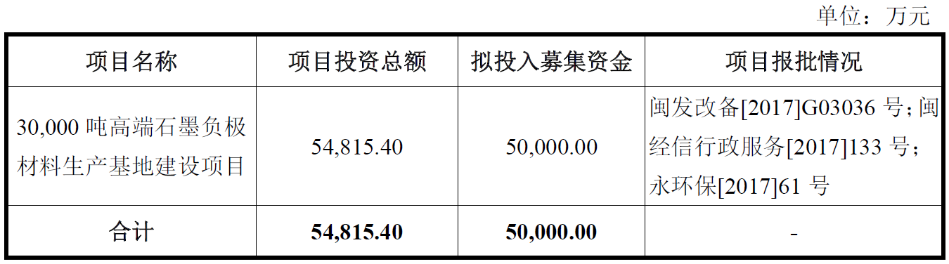 翔豐華沖刺創(chuàng)業(yè)板IPO 擬募資5億建設(shè)負(fù)極材料生產(chǎn)基地