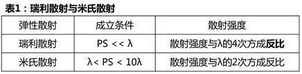 SBR飄藍(lán)之謎
