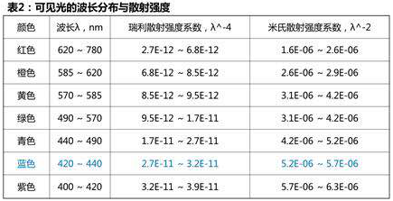 SBR飄藍(lán)之謎