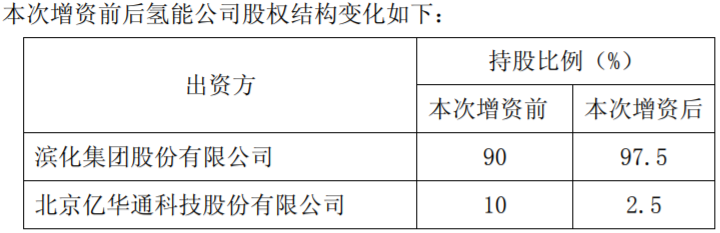 氫能公司