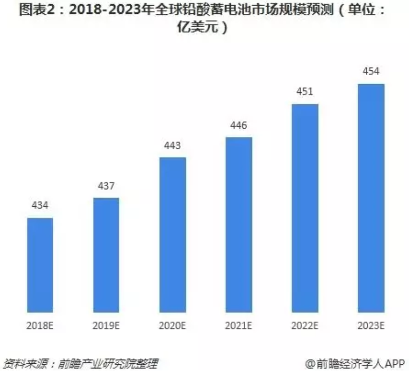 詳解鉛蓄電池、鋰電池、氫能源電池發展趨勢 誰將優勝誰被劣汰？
