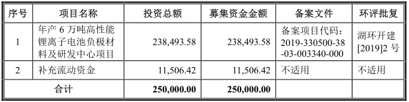 凱金能源募集資金用途 凱金能源募集資金用途