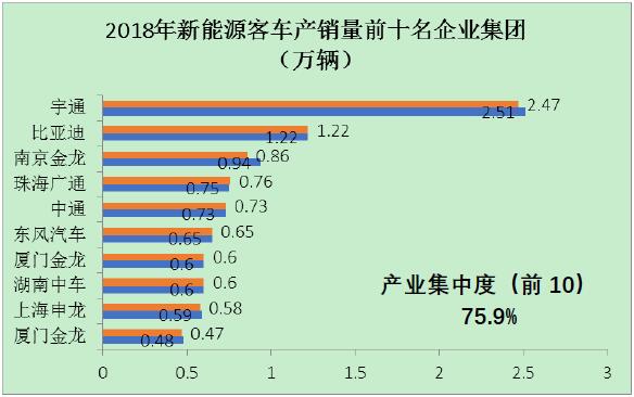 圖2 2018年新能源客車前十名企業(yè)集團的產(chǎn)銷量情況