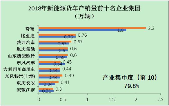 圖3 2018年新能源貨車前十名企業(yè)集團的產(chǎn)銷量情況