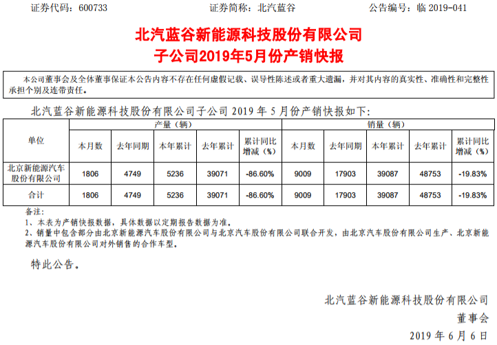 北汽新能源1-5月生產(chǎn)5236輛 銷售39087輛
